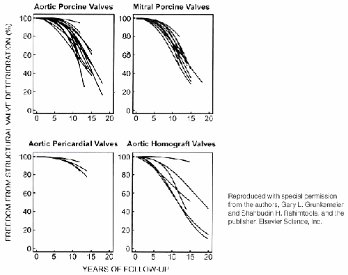 figure8 500 Comparison of Mechanical and Tissue Heart Valve Performance