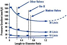l-d ratio d l d ratio d Design Features