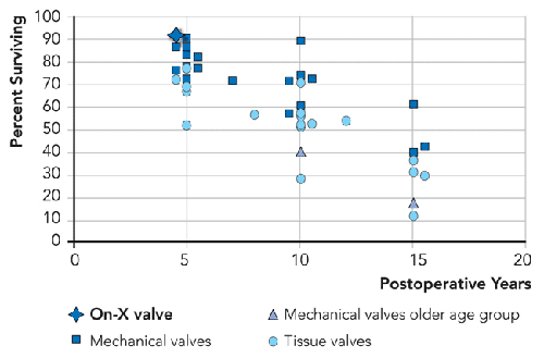 table4b lg2 Comparison of Mechanical and Tissue Heart Valve Performance
