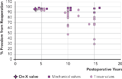 table6 lg Comparison of Mechanical and Tissue Heart Valve Performance