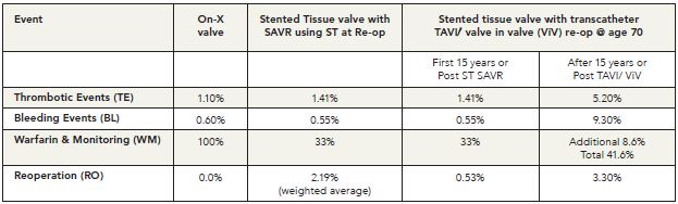 Long-Term Event Comparisons: Aortic Valve Replacement