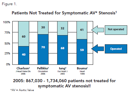 Patients Not Treated Symptomatic AV Stenosis