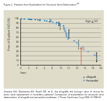 Freedom from Explantation for Structural Valve Deterioration