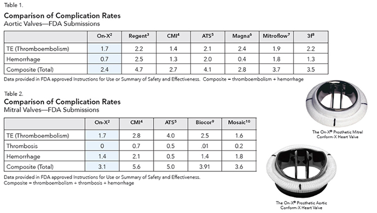 Comparison Tables